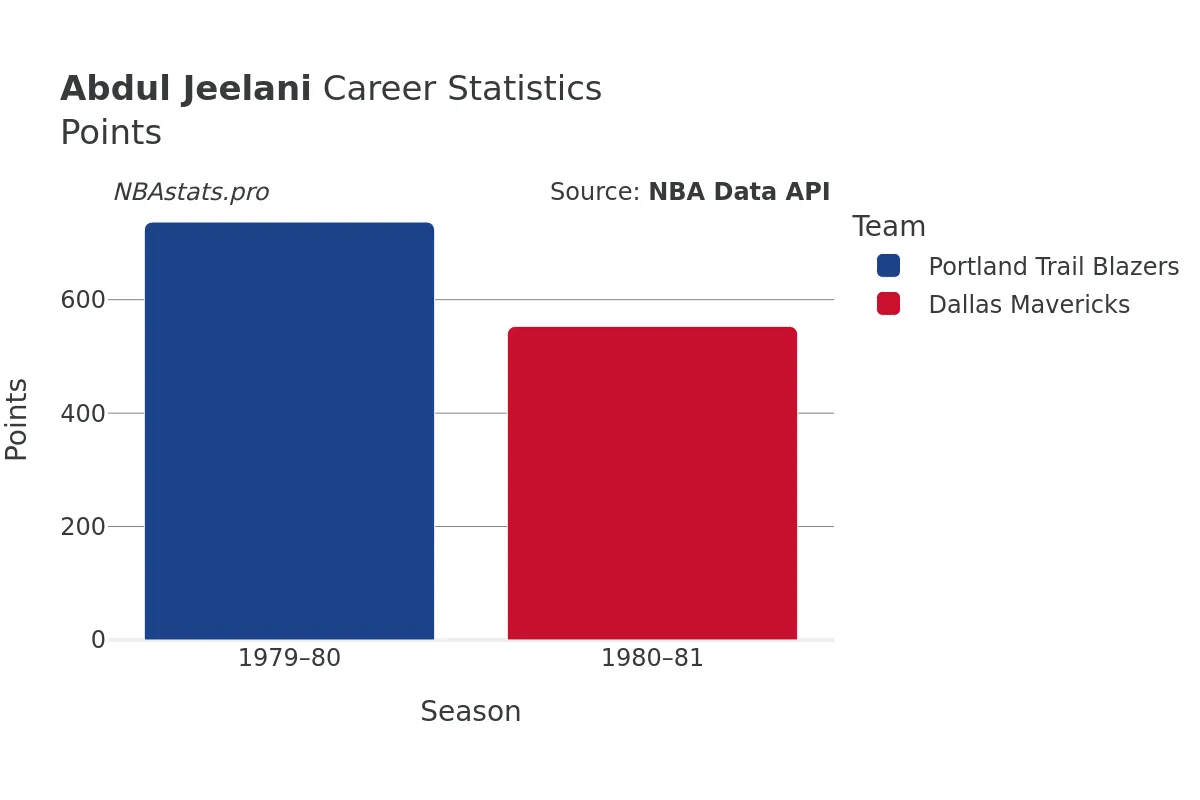 Abdul Jeelani Points Career Chart