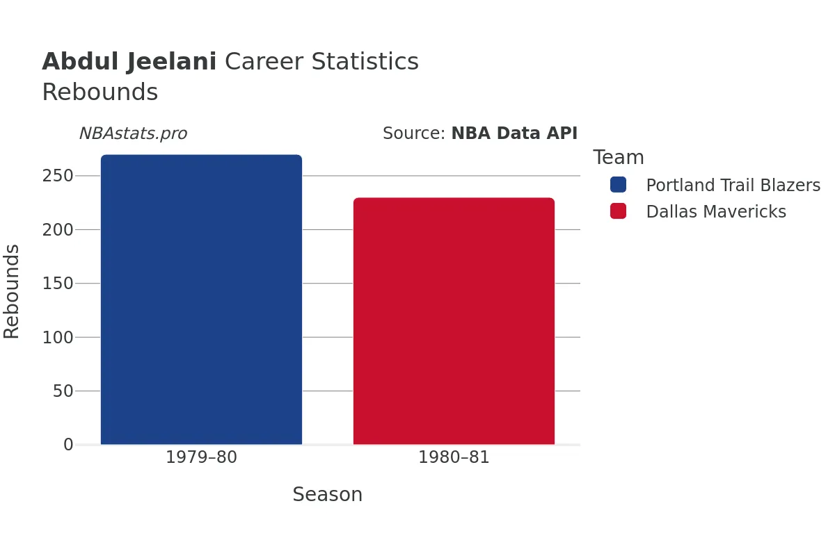 Abdul Jeelani Rebounds Career Chart