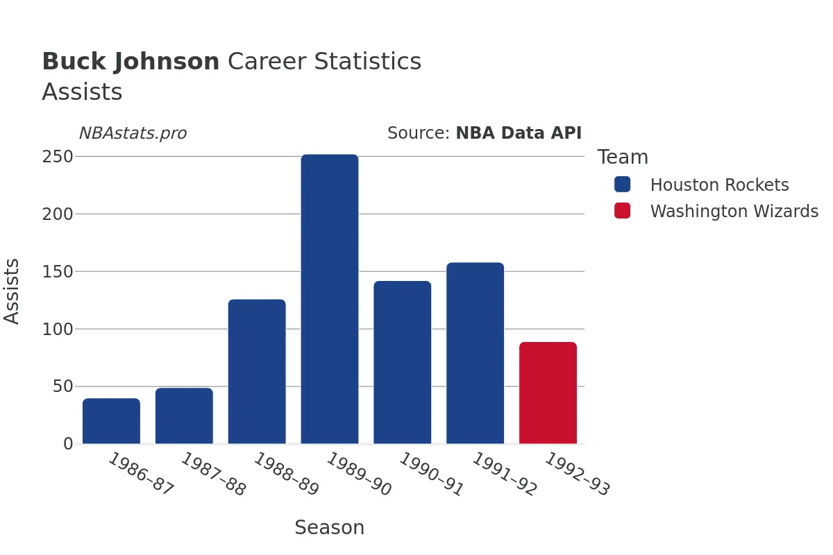 Buck Johnson Assists Career Chart