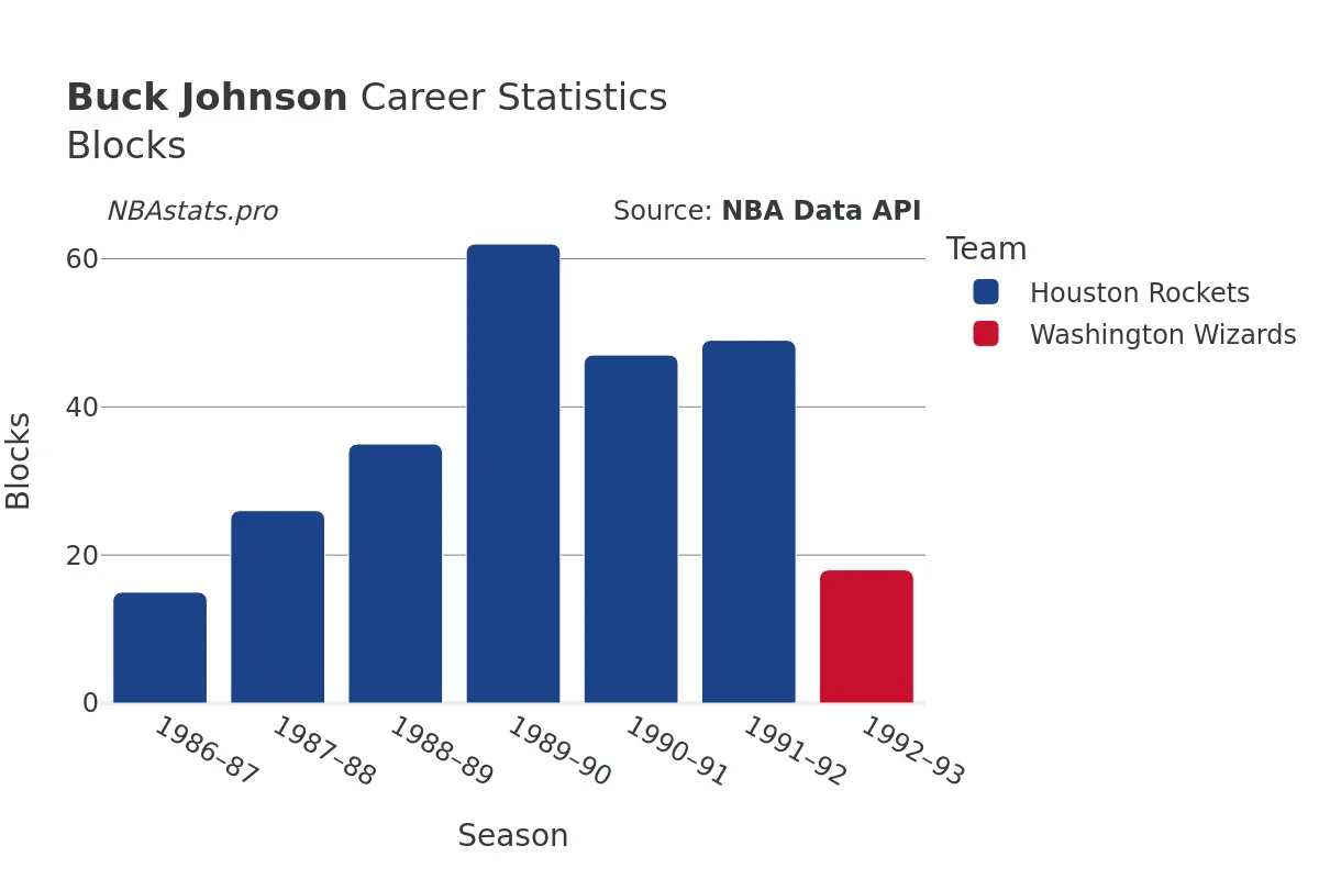 Buck Johnson Blocks Career Chart