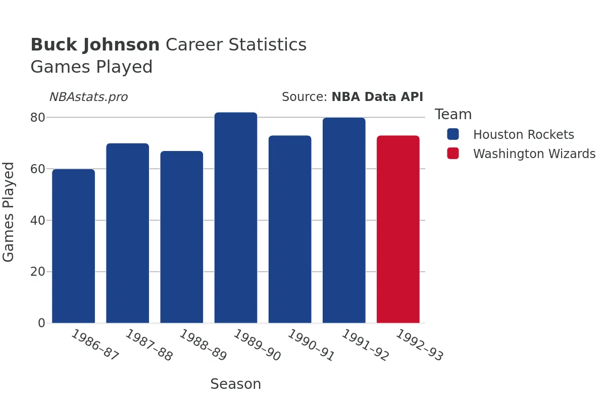 Buck Johnson Games–Played Career Chart