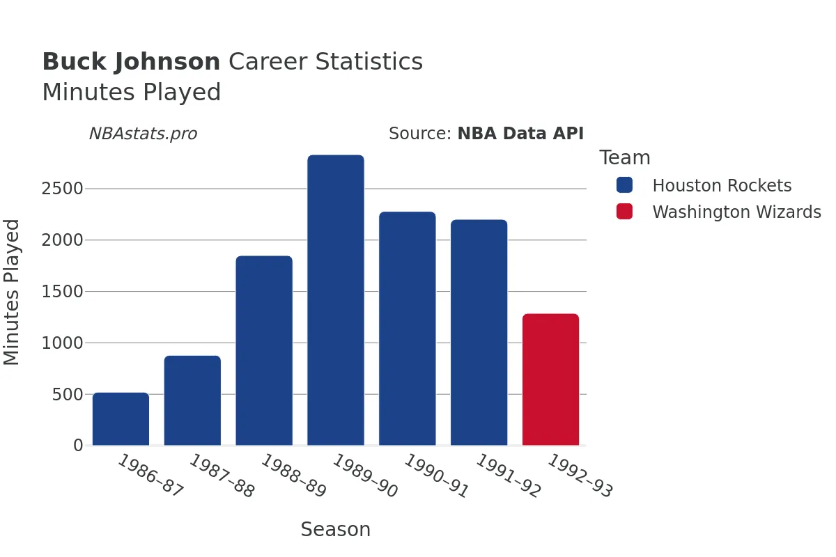 Buck Johnson Minutes–Played Career Chart