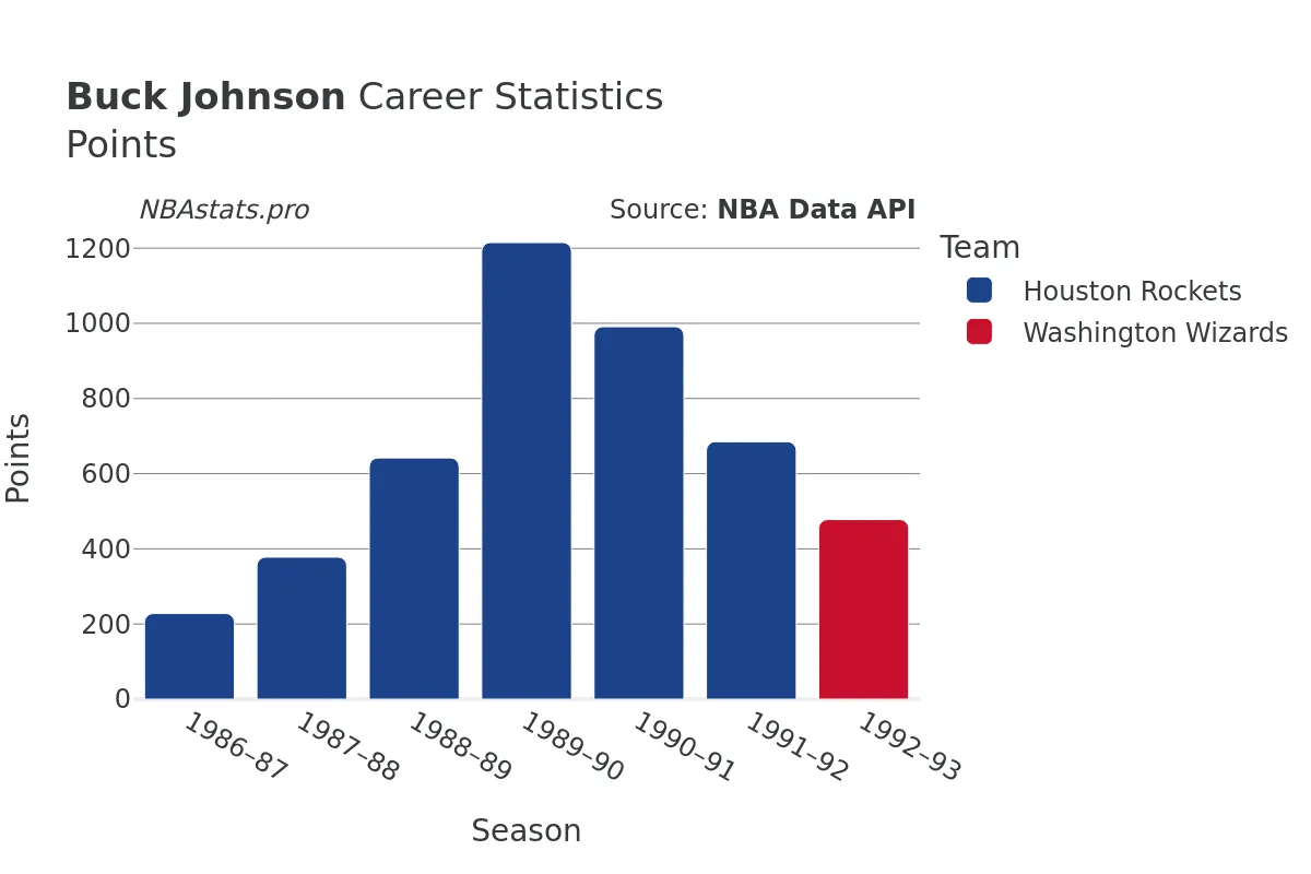 Buck Johnson Points Career Chart