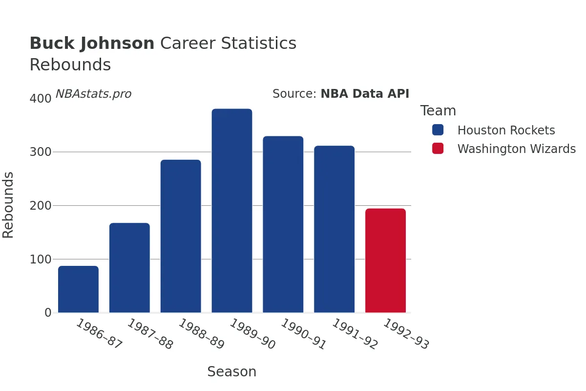 Buck Johnson Rebounds Career Chart