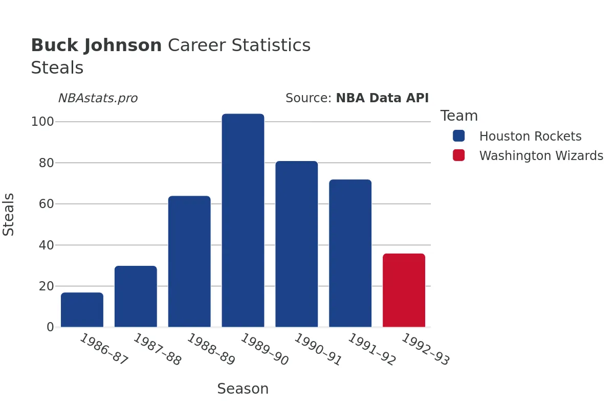 Buck Johnson Steals Career Chart