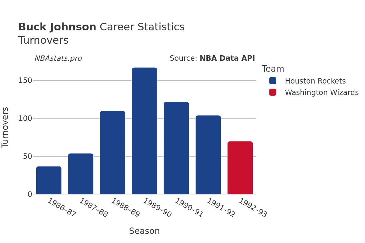 Buck Johnson Turnovers Career Chart