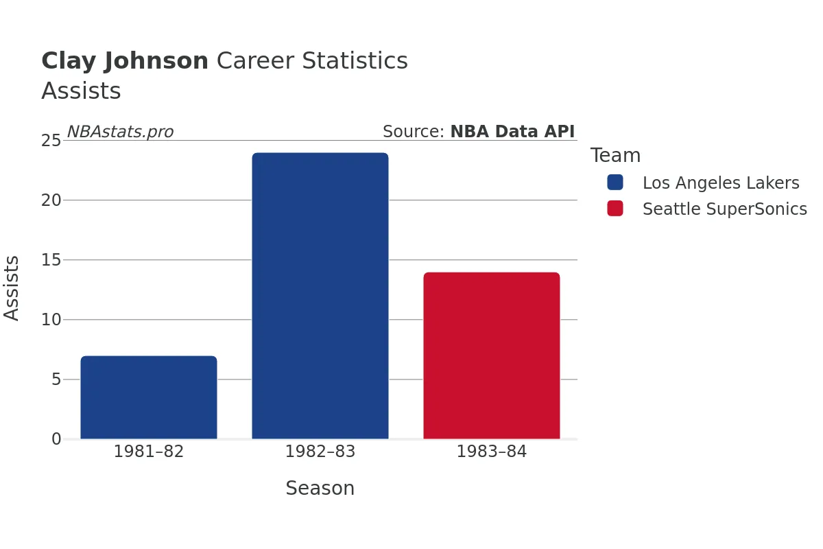 Clay Johnson Assists Career Chart