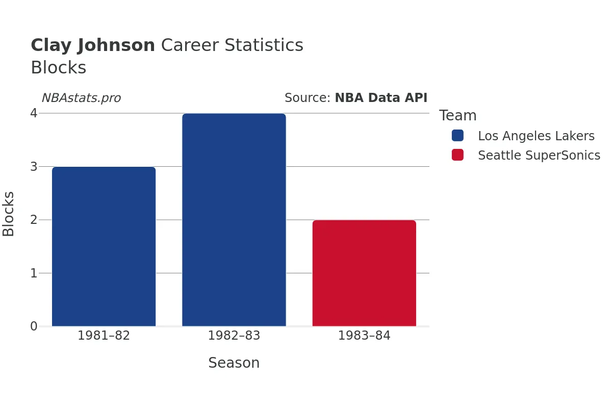 Clay Johnson Blocks Career Chart