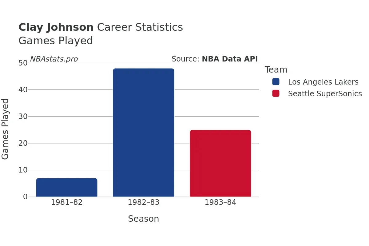 Clay Johnson Games–Played Career Chart