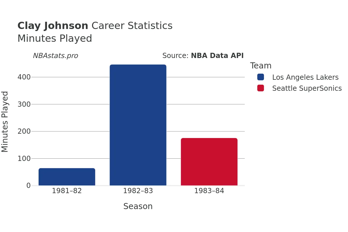 Clay Johnson Minutes–Played Career Chart