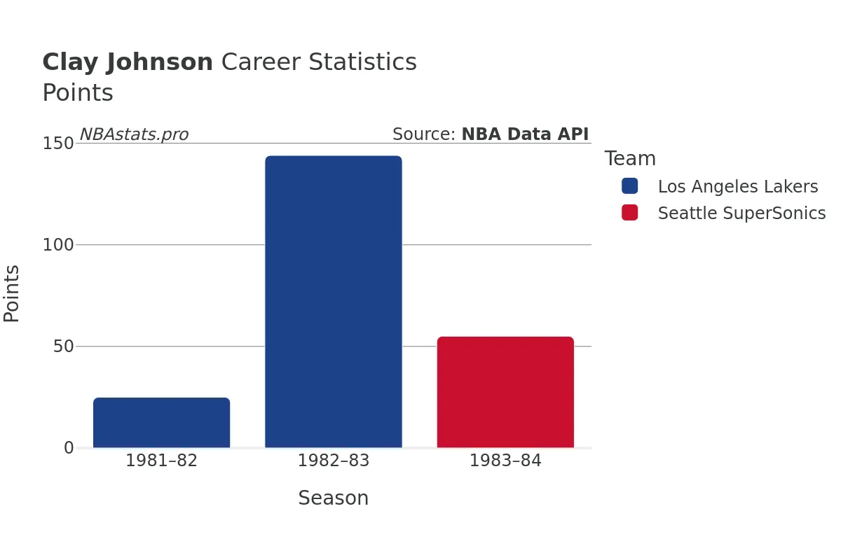 Clay Johnson Points Career Chart