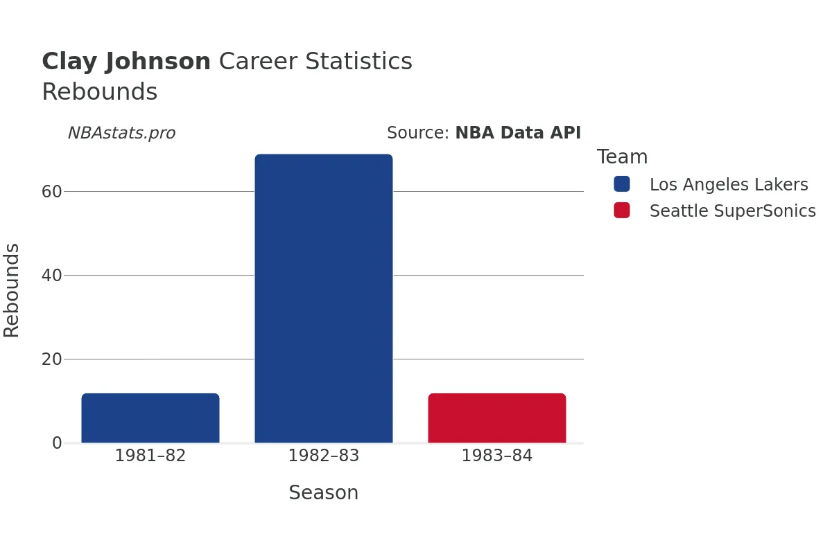 Clay Johnson Rebounds Career Chart