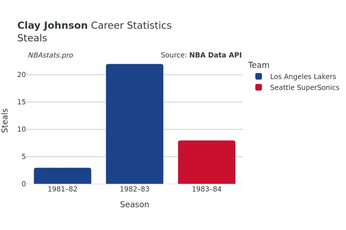 Clay Johnson Steals Career Chart