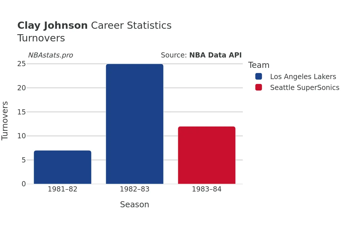 Clay Johnson Turnovers Career Chart