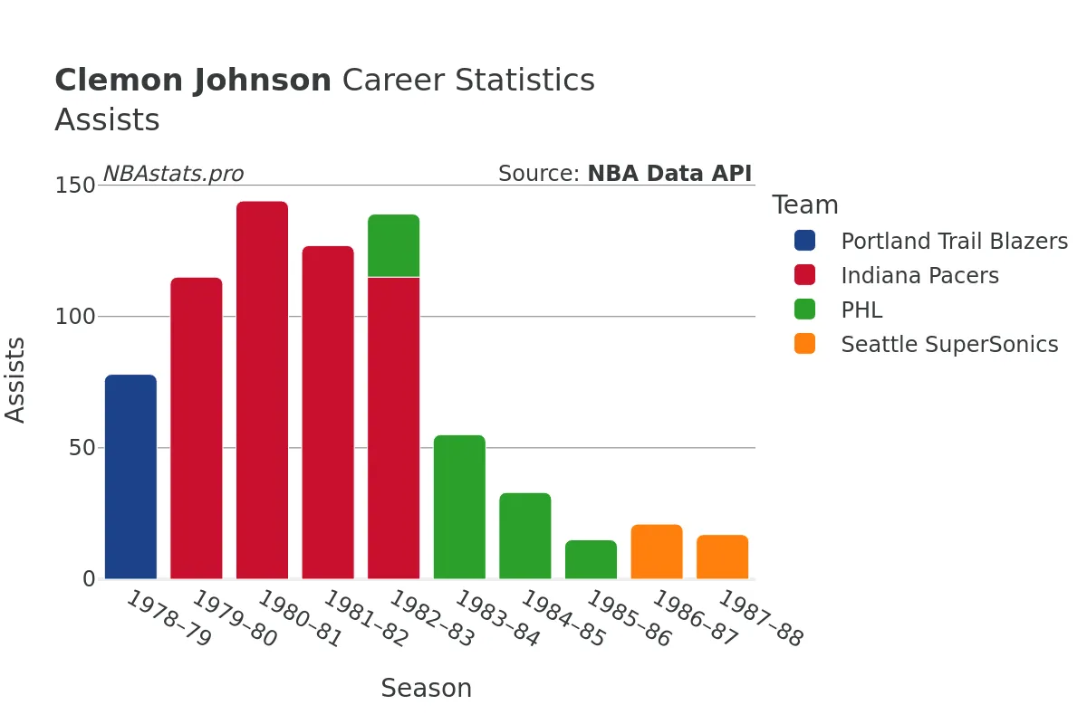 Clemon Johnson Assists Career Chart