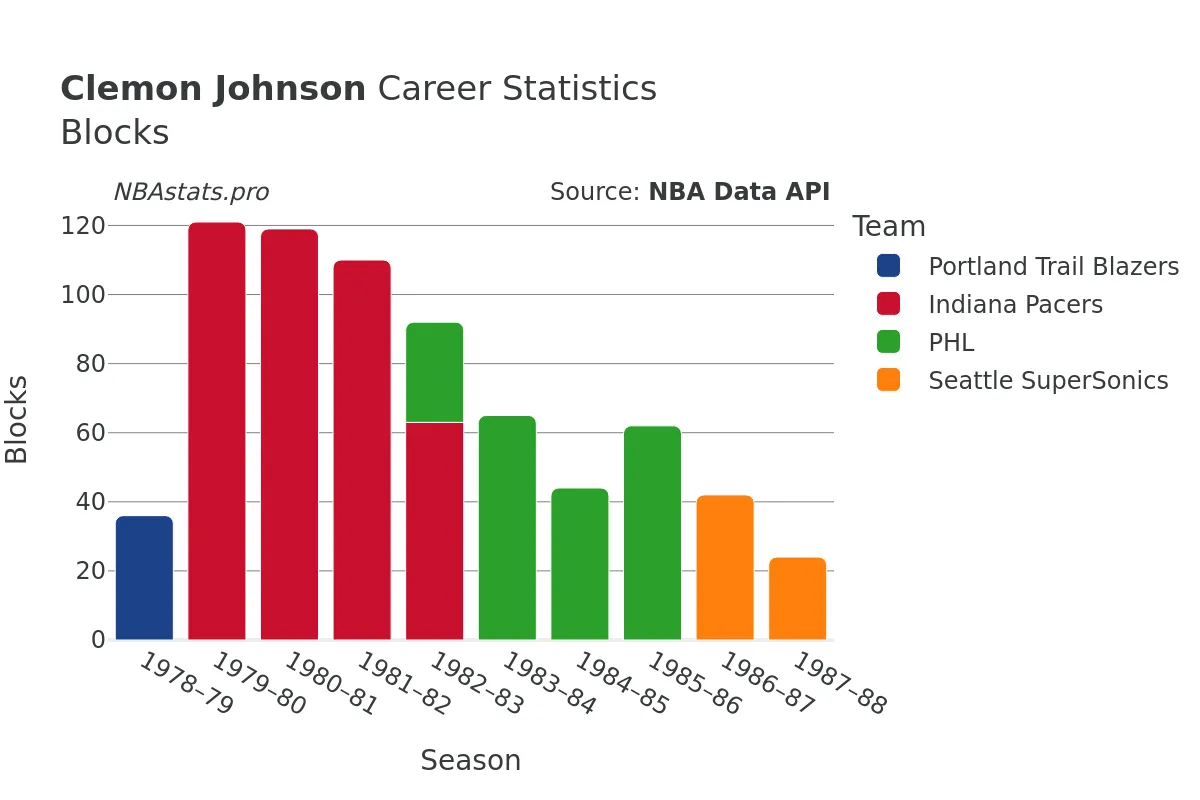 Clemon Johnson Blocks Career Chart