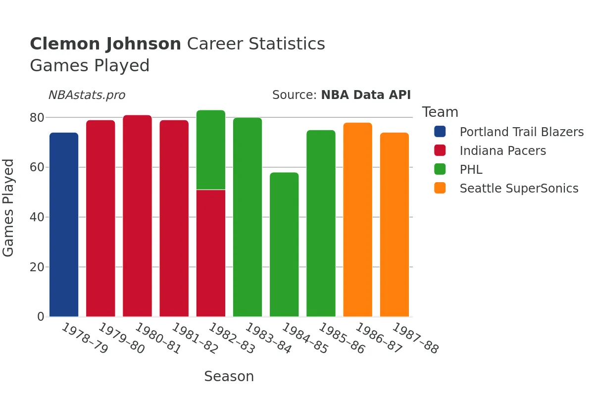 Clemon Johnson Games–Played Career Chart