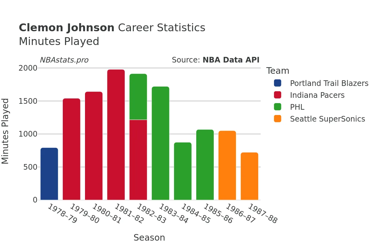 Clemon Johnson Minutes–Played Career Chart