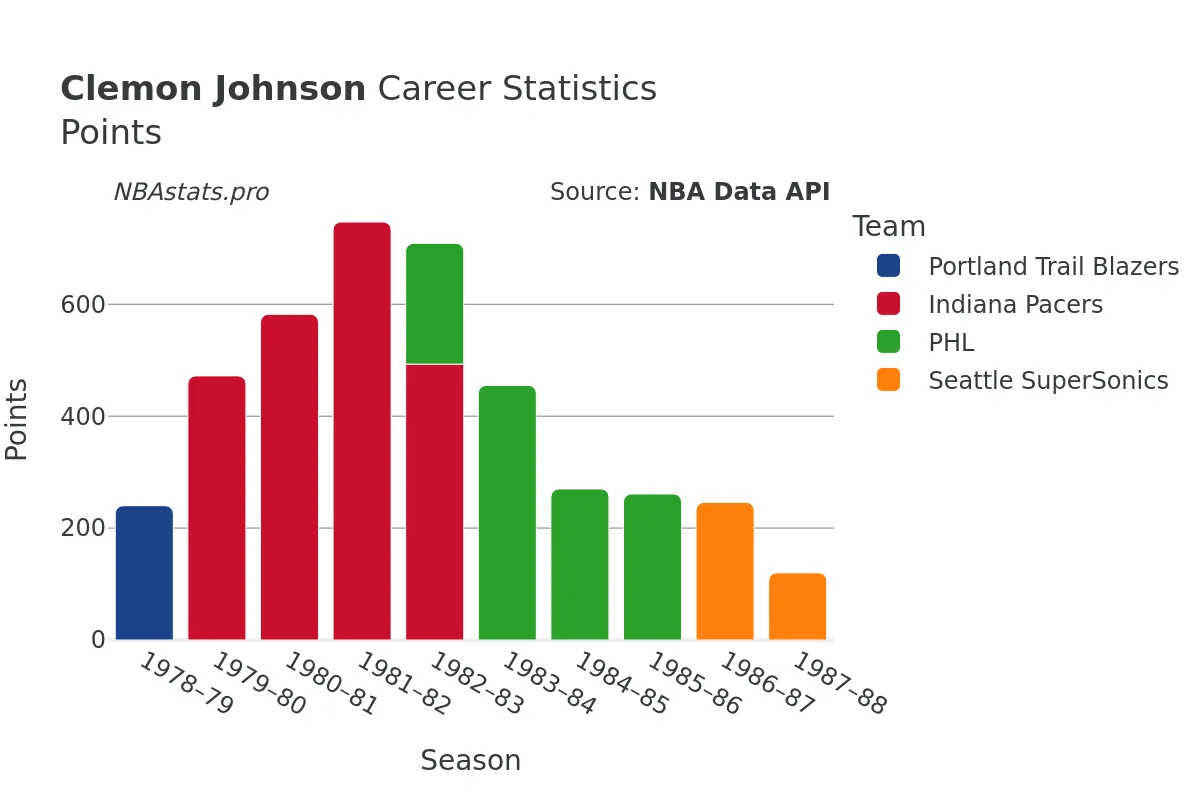 Clemon Johnson Points Career Chart