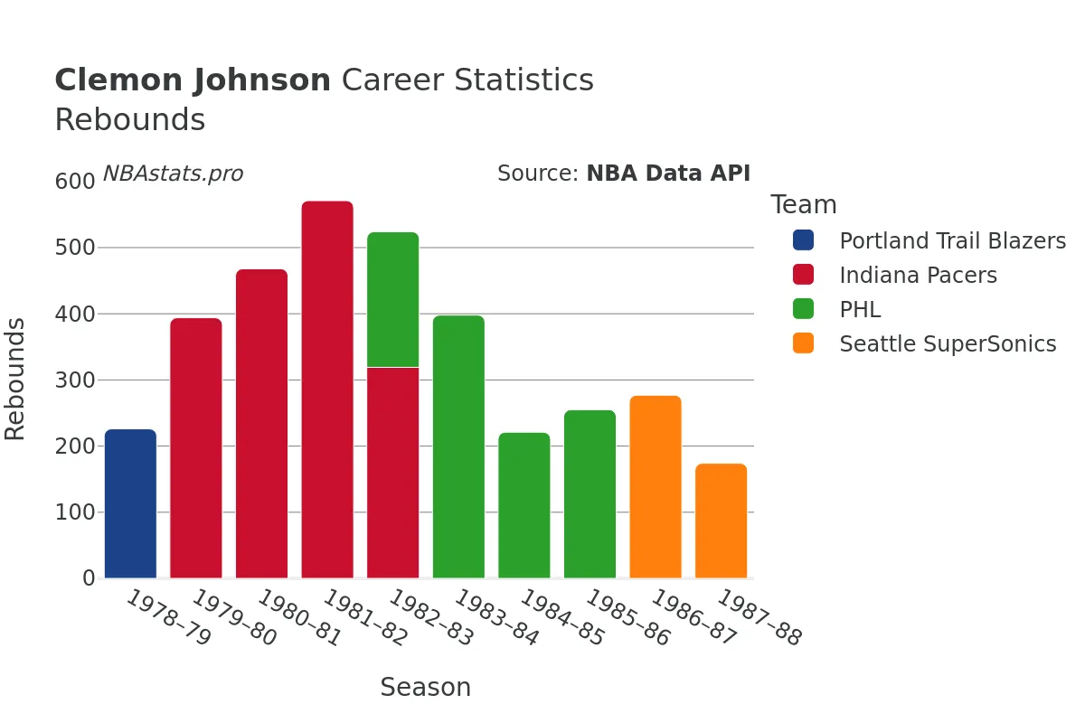 Clemon Johnson Rebounds Career Chart