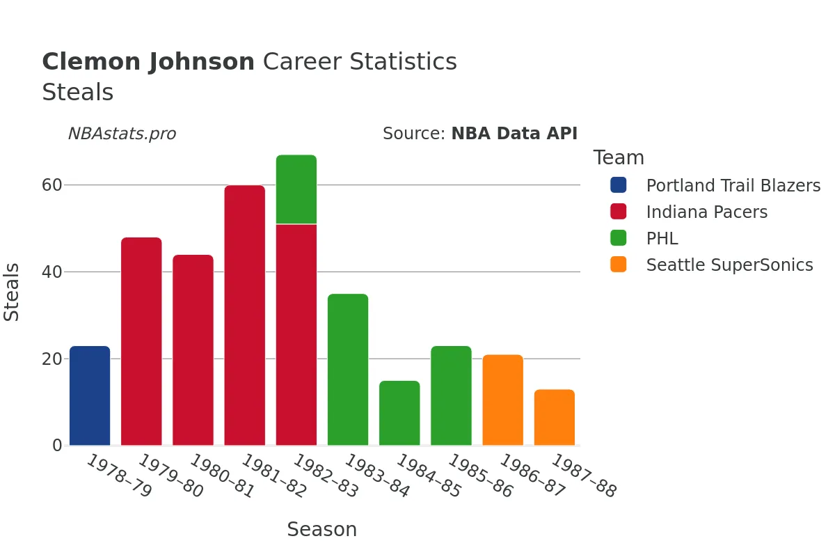 Clemon Johnson Steals Career Chart