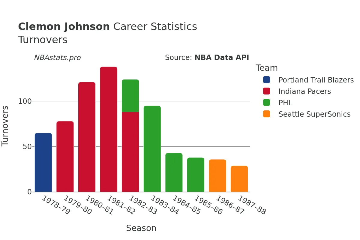 Clemon Johnson Turnovers Career Chart