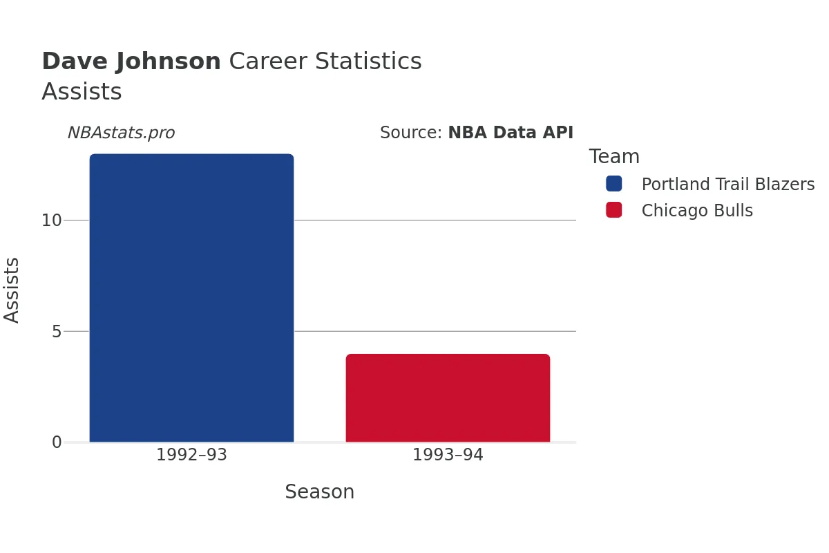 Dave Johnson Assists Career Chart