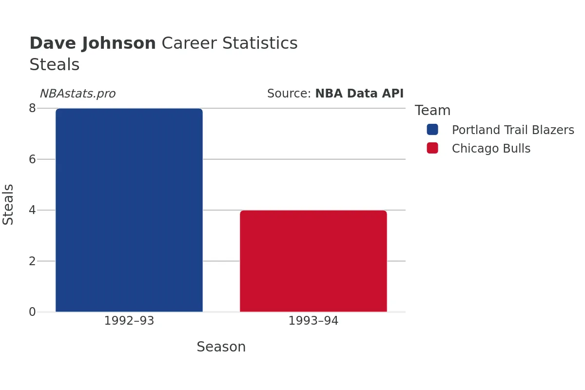 Dave Johnson Steals Career Chart