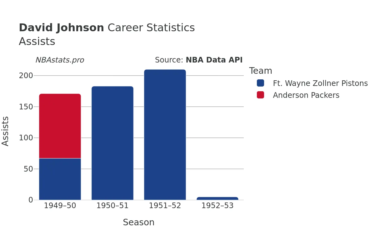 David Johnson Assists Career Chart