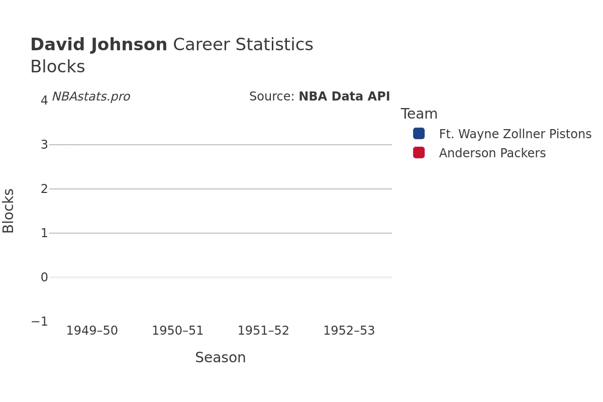 David Johnson Blocks Career Chart