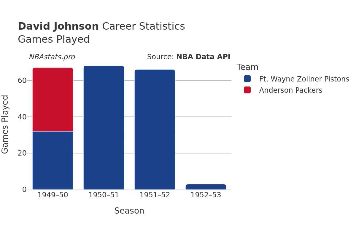 David Johnson Games–Played Career Chart