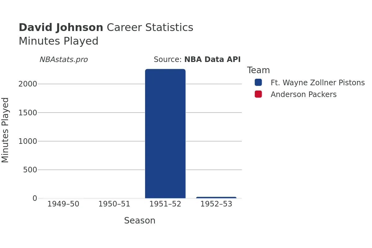 David Johnson Minutes–Played Career Chart