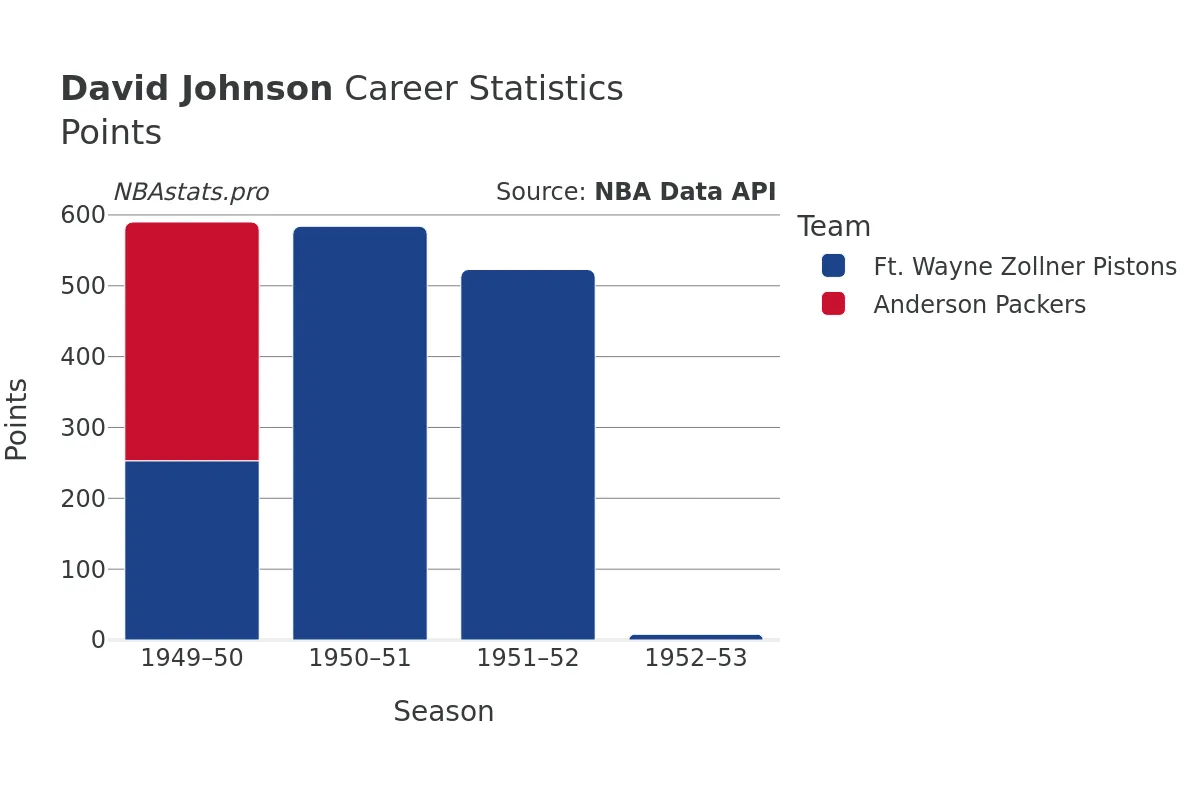 David Johnson Points Career Chart