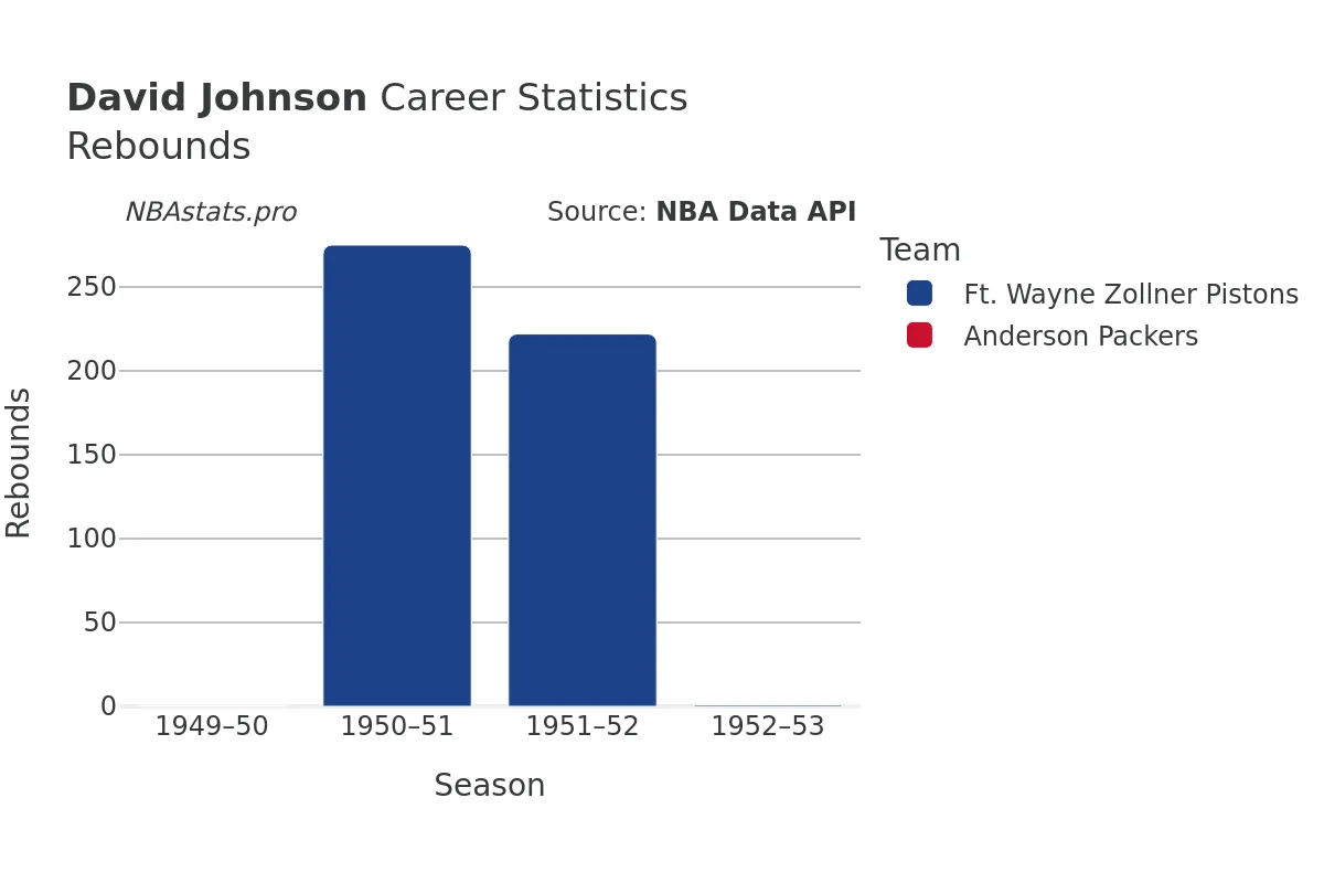 David Johnson Rebounds Career Chart