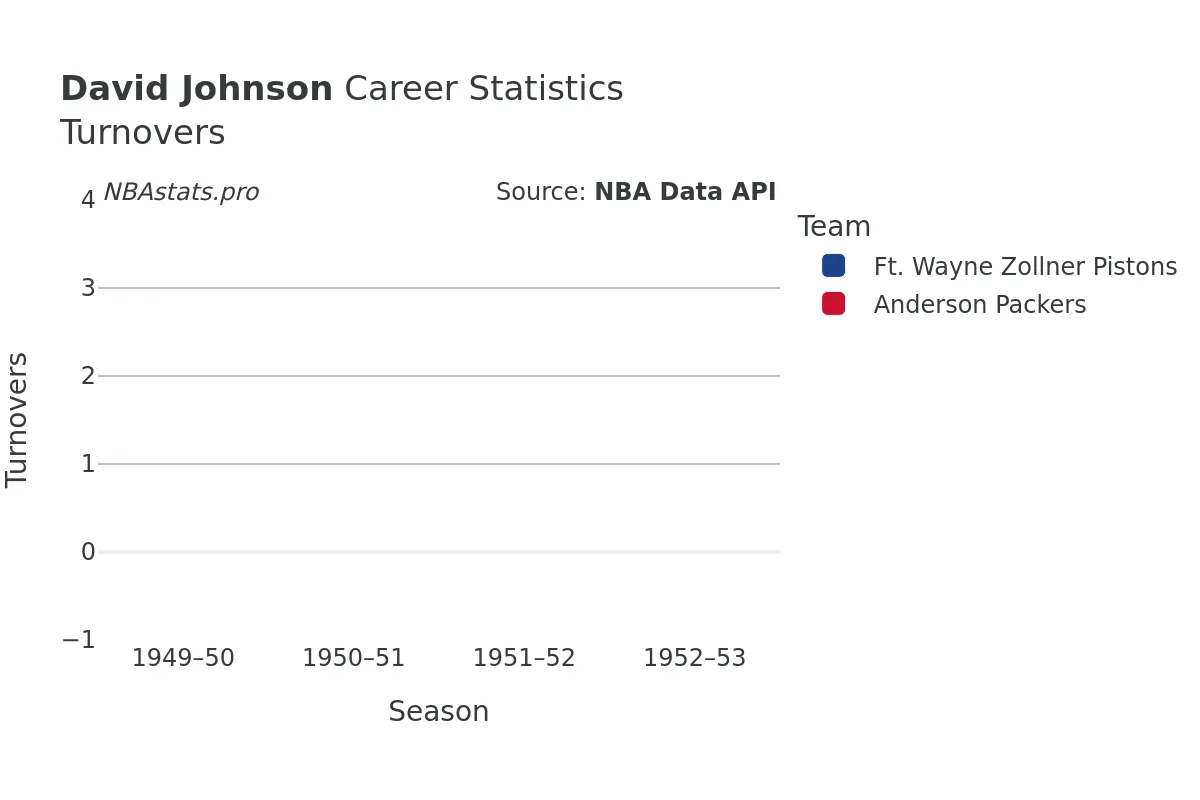 David Johnson Turnovers Career Chart