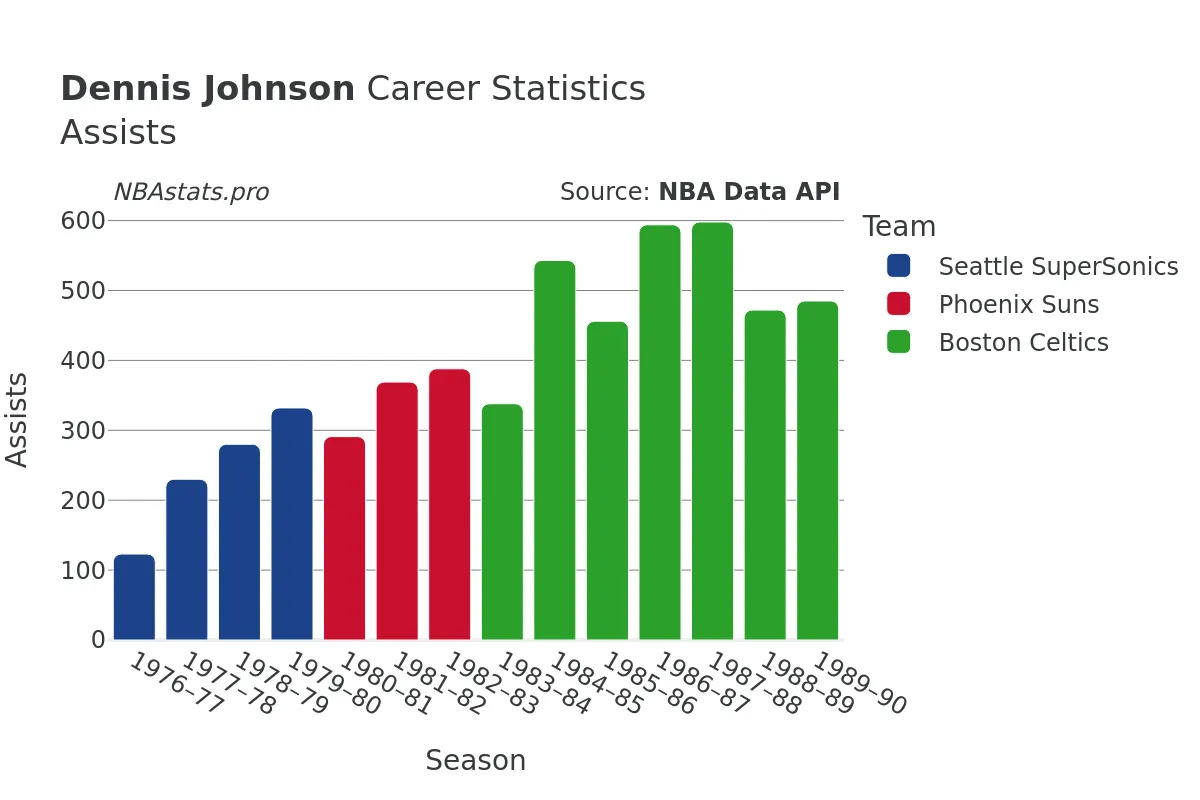 Dennis Johnson Assists Career Chart