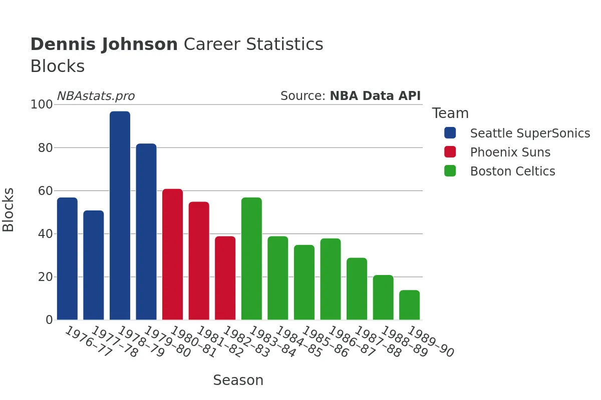 Dennis Johnson Blocks Career Chart