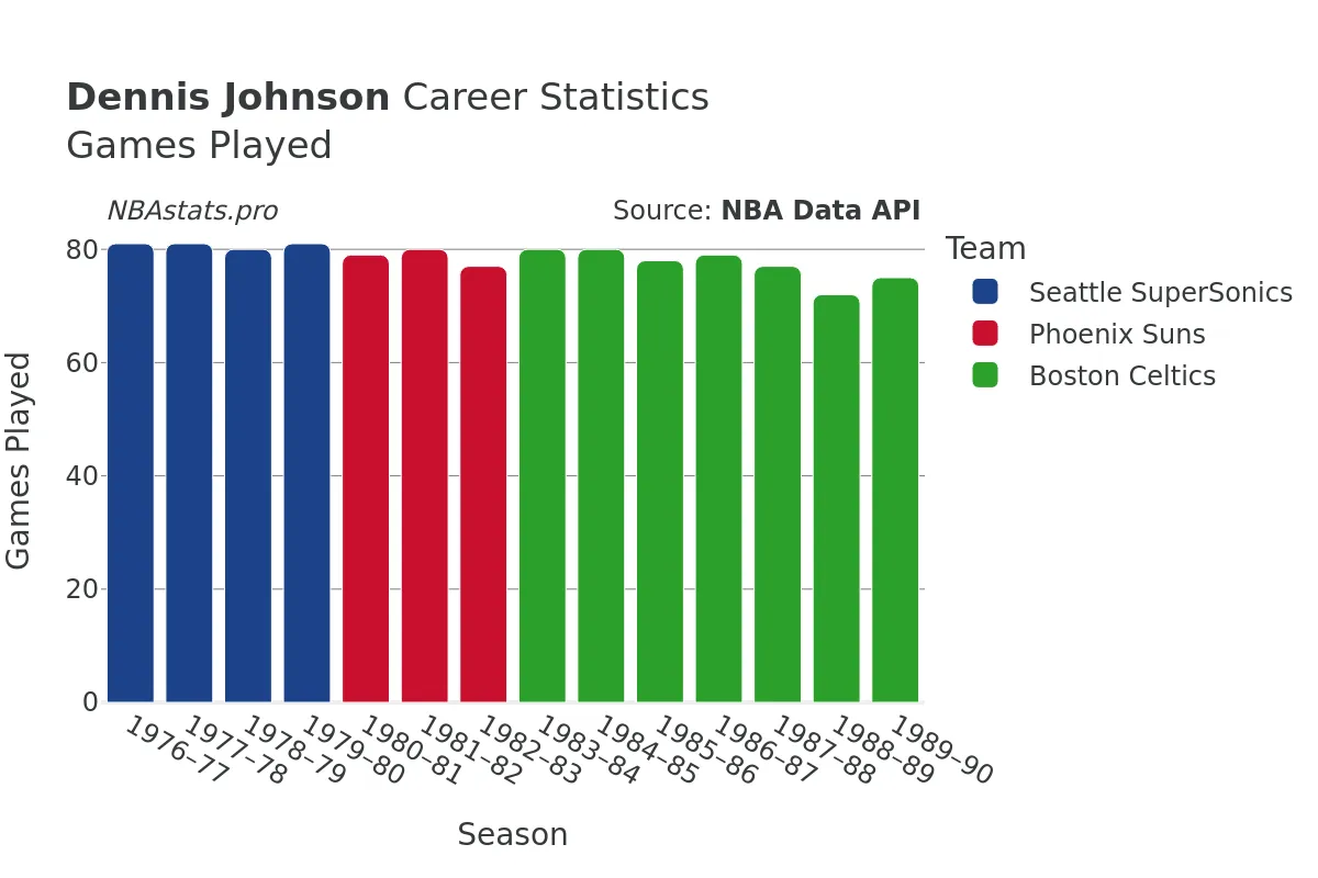 Dennis Johnson Games–Played Career Chart