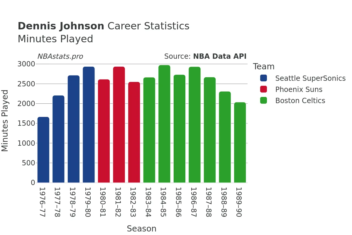 Dennis Johnson Minutes–Played Career Chart