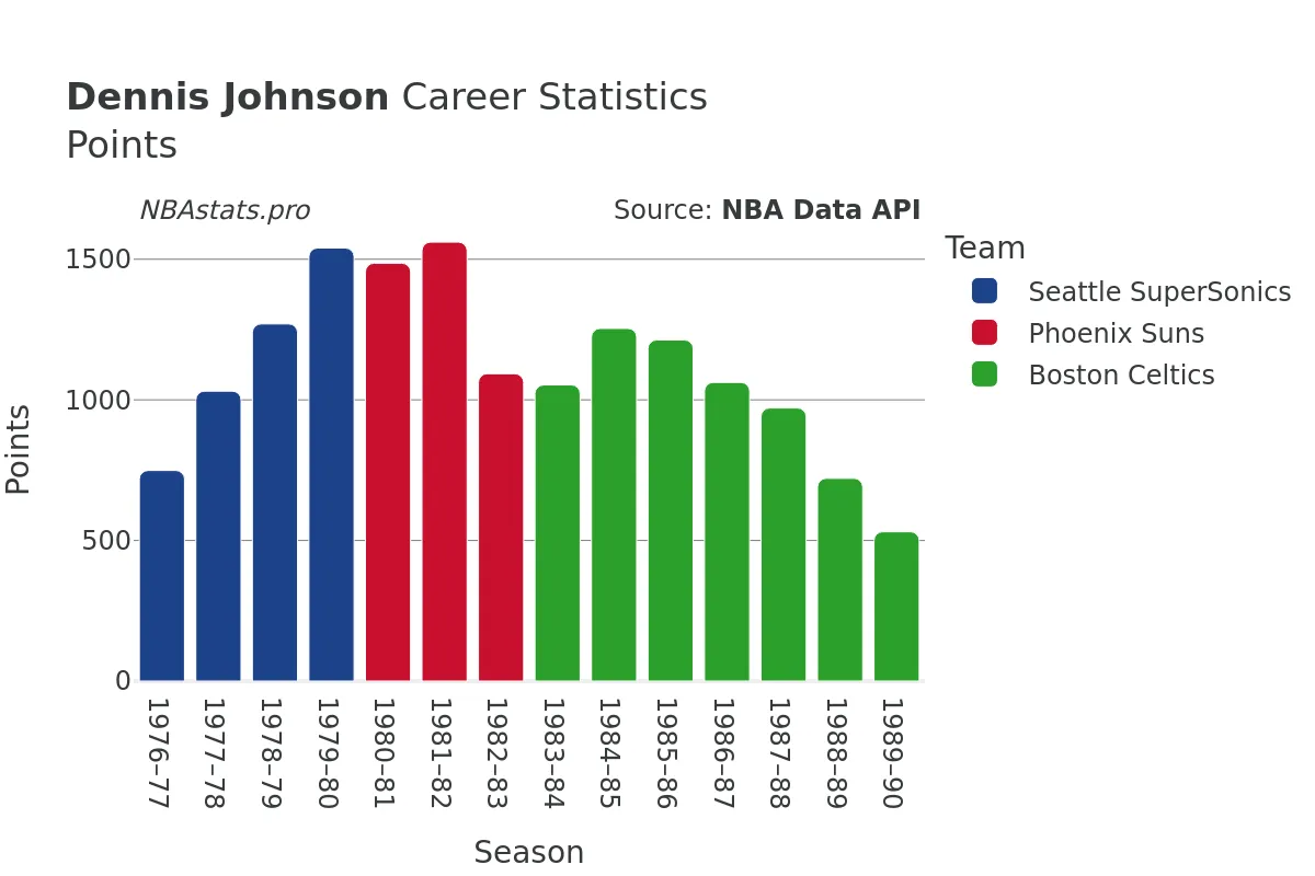 Dennis Johnson Points Career Chart