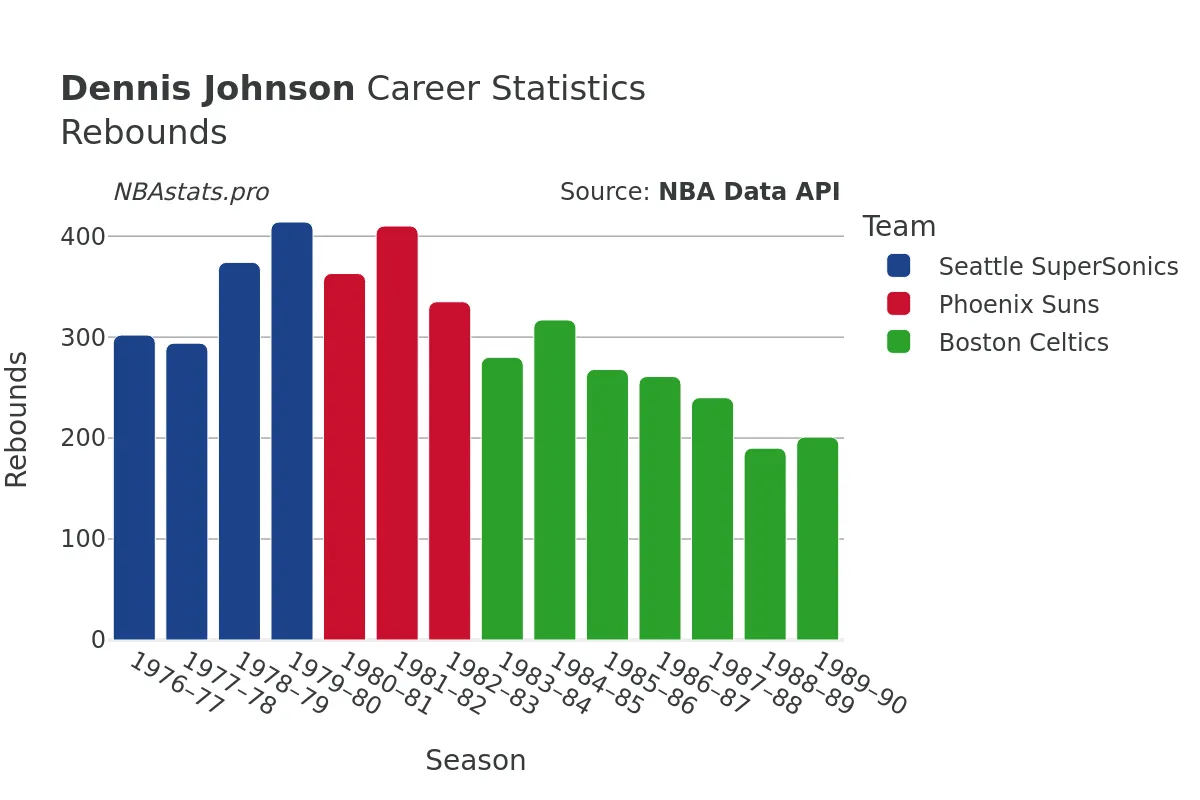 Dennis Johnson Rebounds Career Chart