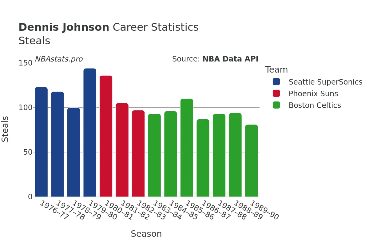 Dennis Johnson Steals Career Chart