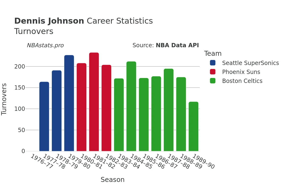 Dennis Johnson Turnovers Career Chart