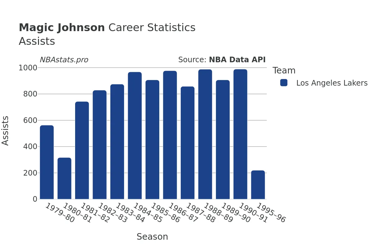 Magic Johnson Assists Career Chart