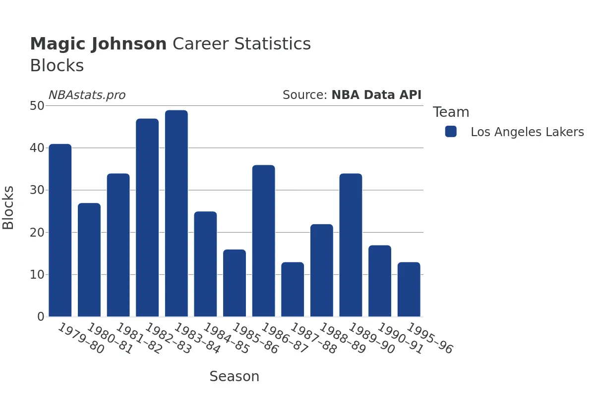 Magic Johnson Blocks Career Chart