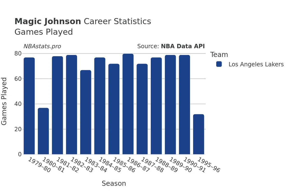 Magic Johnson Games–Played Career Chart