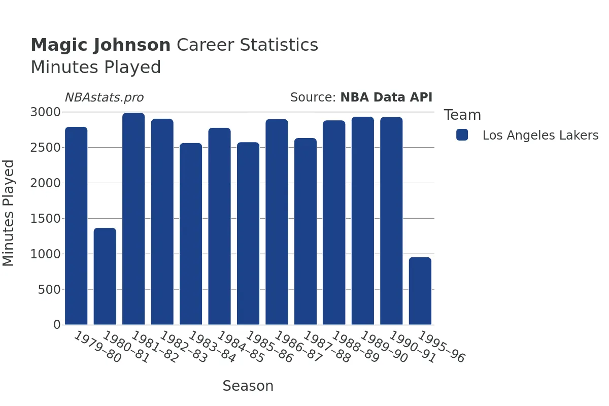 Magic Johnson Minutes–Played Career Chart