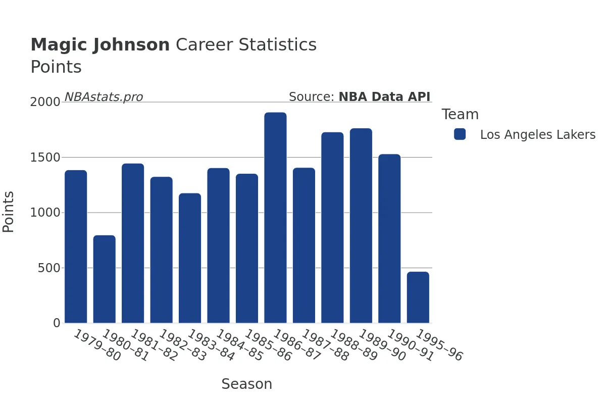 Magic Johnson Points Career Chart