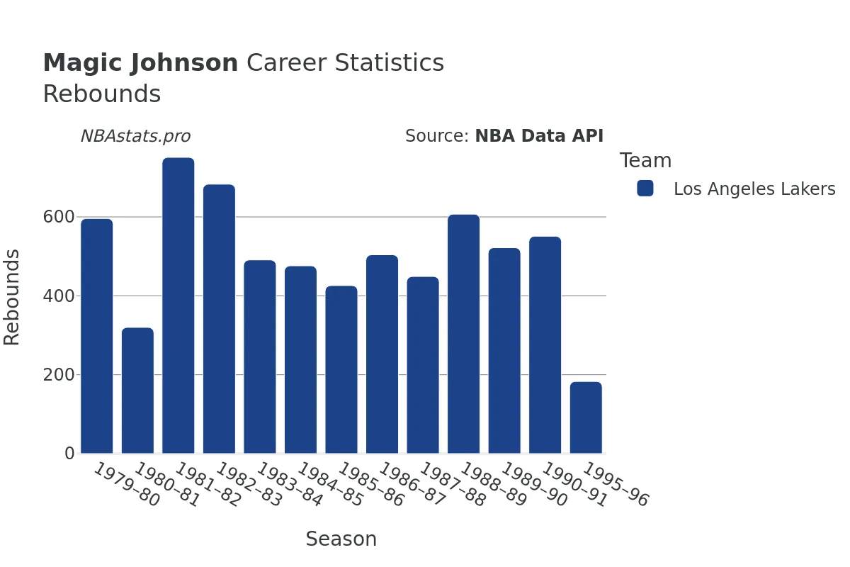 Magic Johnson Rebounds Career Chart