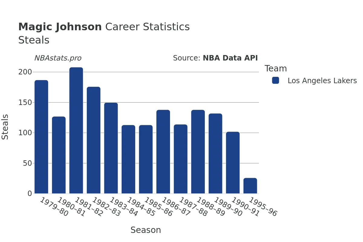 Magic Johnson Steals Career Chart